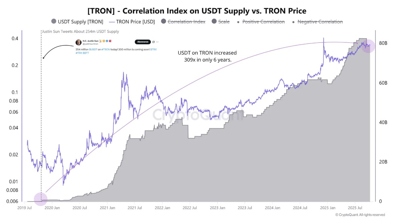 g24evkcw8aaxs4q Correlation Index on USDT Supply vs TRON price | Source: CryptoQuant