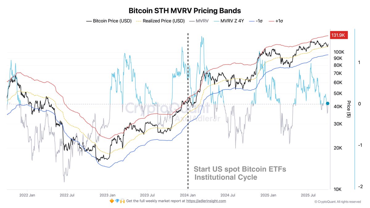 g2mrob7xoaagslf Bitcoin STH MVRV Pricing Bands | Source: Axel Adler