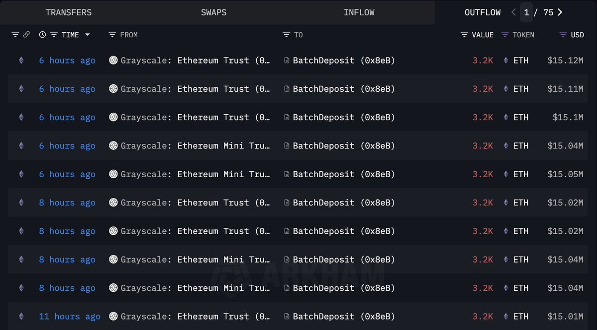 g2n4ootb0aasija Grayscale Onchain Transfers | Source: Lookonchain