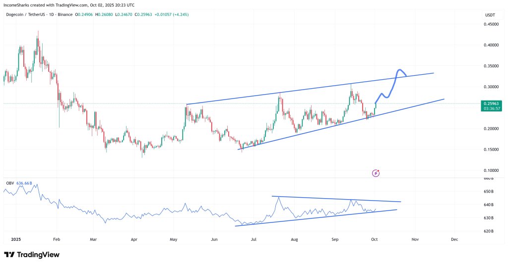 g2scstlbmamlfep-1 Dogecoin price analysis