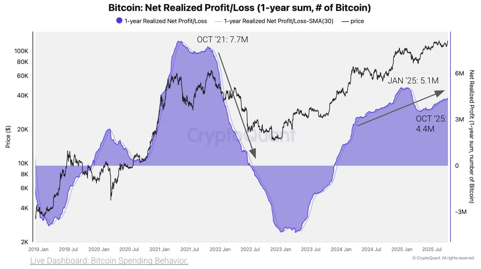 g2vzxrixmaanv9x Bitcoin Net Realized Profit/Loss