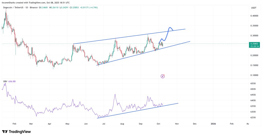 g2wnljxbiaans78 Dogecoin price analysis
