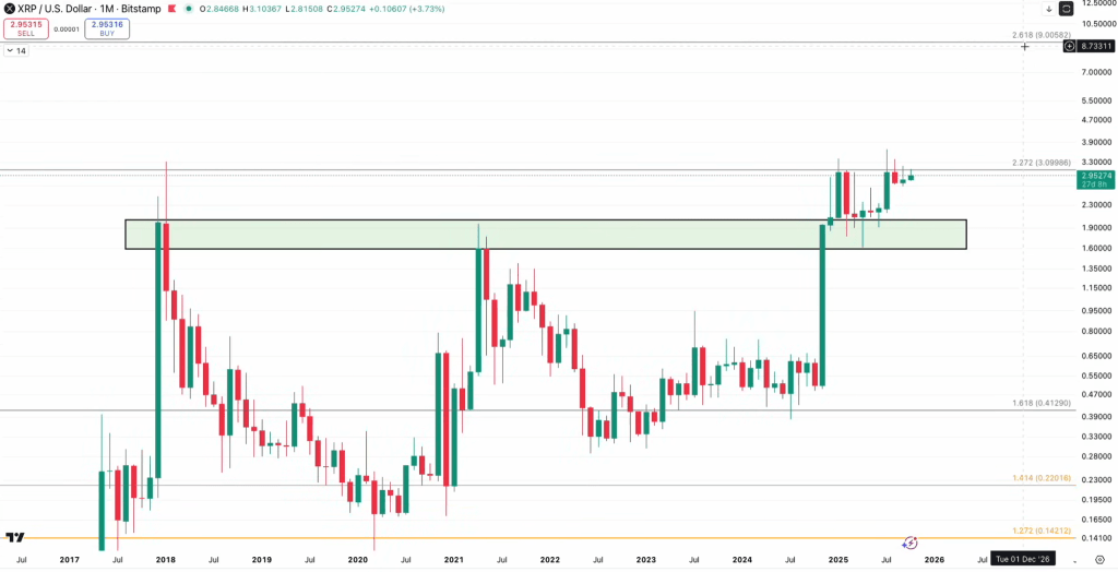 screenshot-2025-10-06-080458 XRP is forming a base