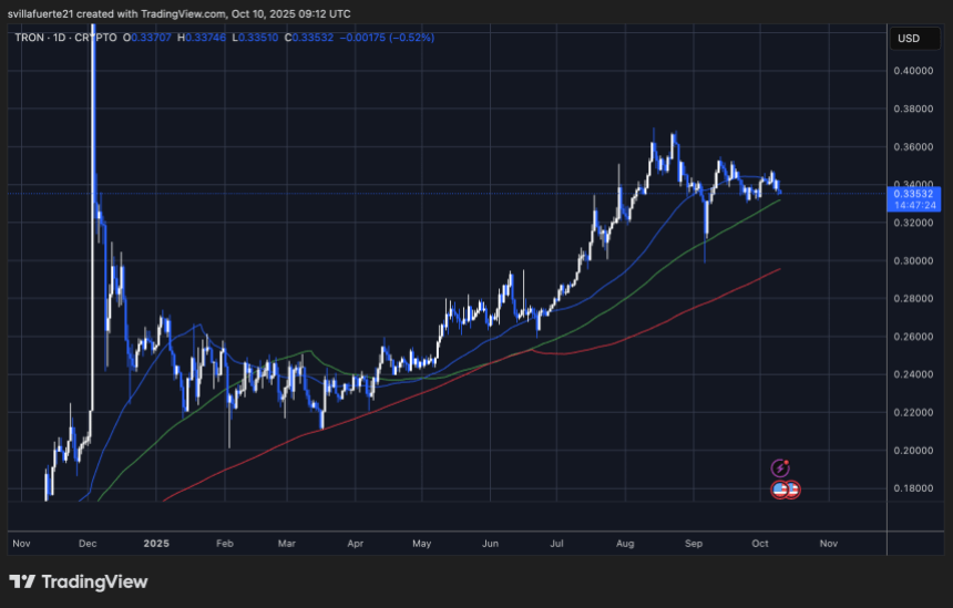 trxusd_2025-10-10_05-12-36 TRX testing critical support | Source: TRXUSDT chart on TradingView