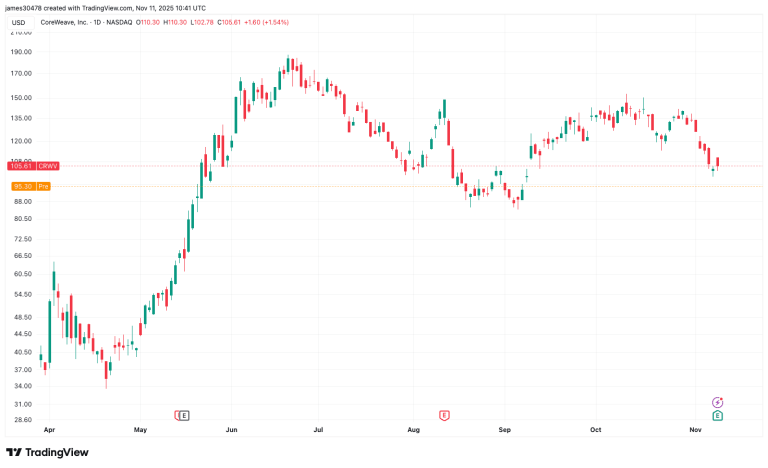 CRWV Share Price (TradingView)