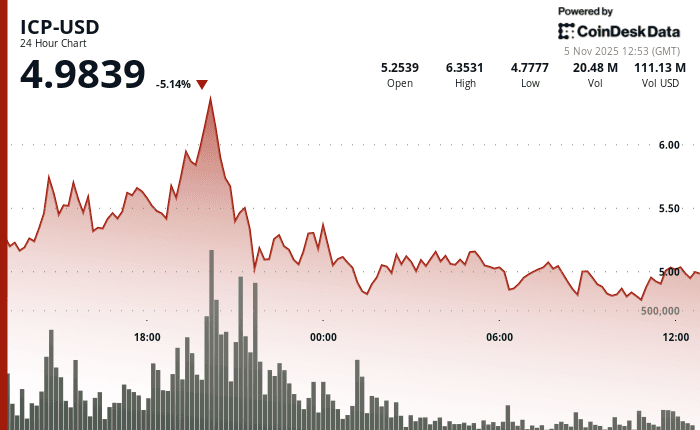 ICP-USD, Nov. 5 (CoinDesk)