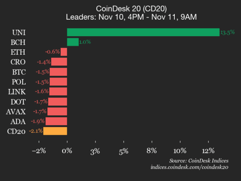 9am CoinDesk 20 Update for 2025-11-11: leaders