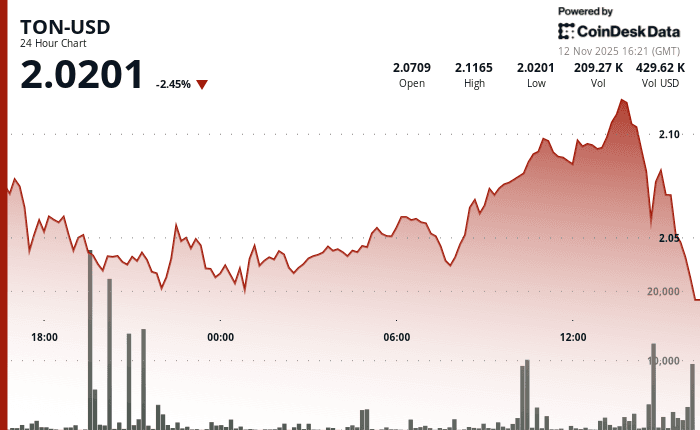 "TON price chart showing an upward trend to $2.11 amid institutional backing and technical breakout signals."
